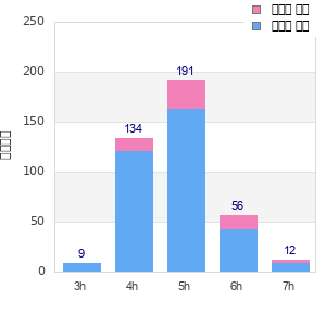 Performance distribution