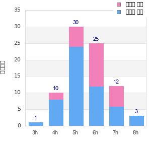 Performance distribution