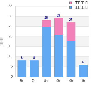 Performance distribution
