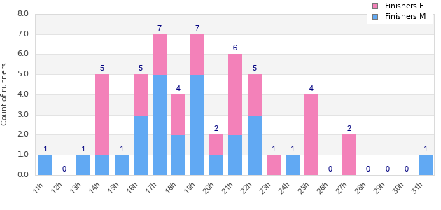 Performance distribution