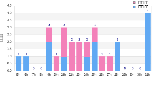 Performance distribution