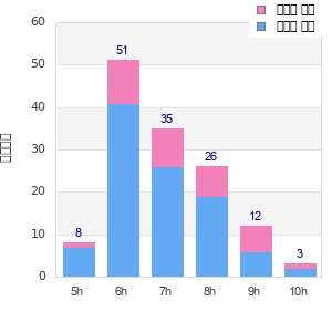 Performance distribution