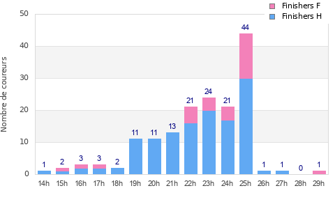 Performance distribution