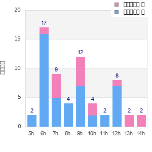 Performance distribution