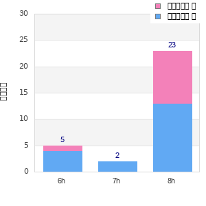 Performance distribution