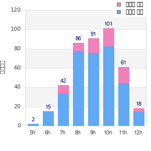 Performance distribution