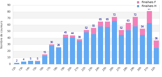 Performance distribution