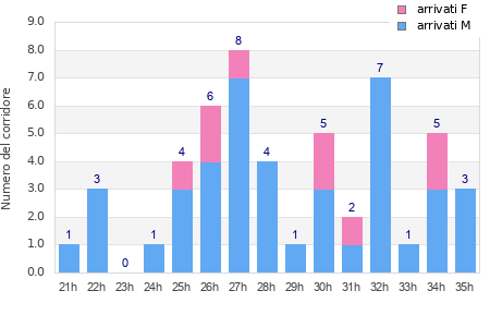 Performance distribution
