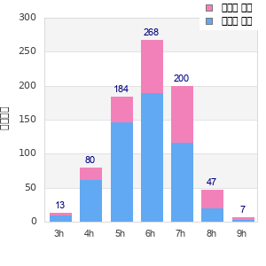 Performance distribution