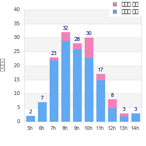 Performance distribution