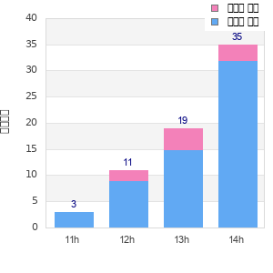 Performance distribution