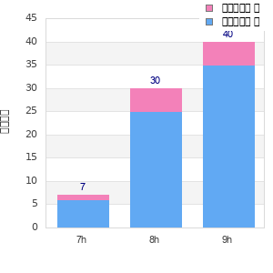 Performance distribution