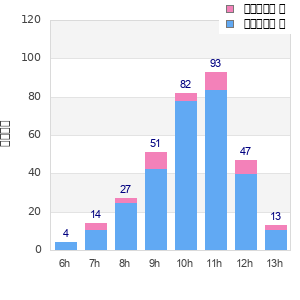 Performance distribution