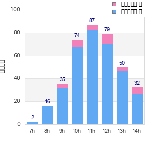 Performance distribution