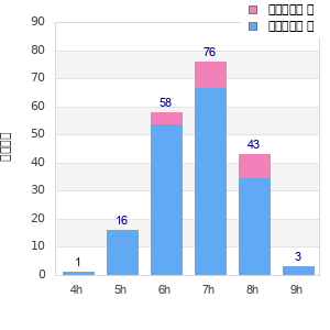 Performance distribution