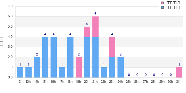 Performance distribution