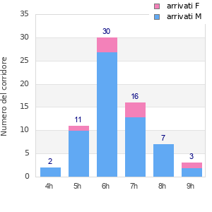 Performance distribution