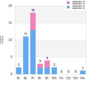 Performance distribution
