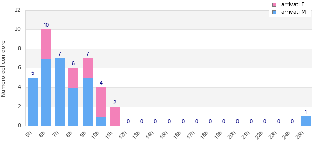 Performance distribution
