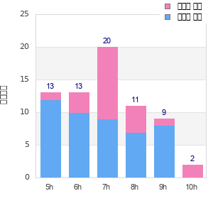 Performance distribution