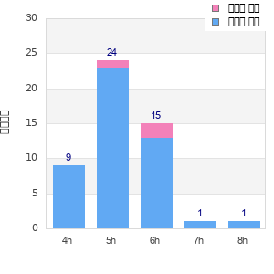 Performance distribution