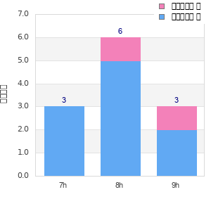 Performance distribution