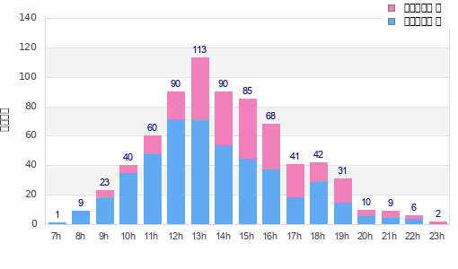 Performance distribution
