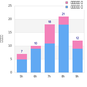 Performance distribution