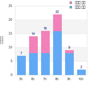 Performance distribution