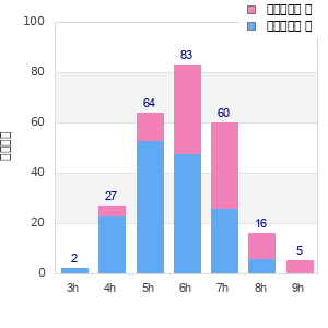 Performance distribution