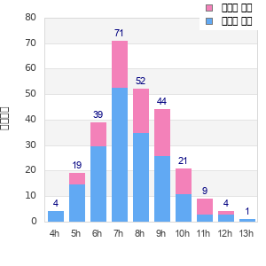 Performance distribution