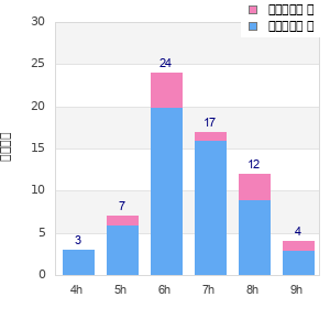 Performance distribution