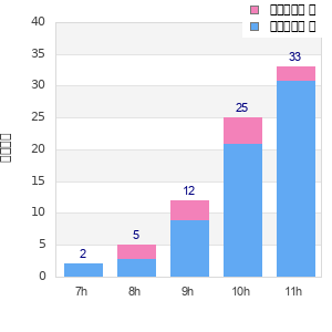 Performance distribution