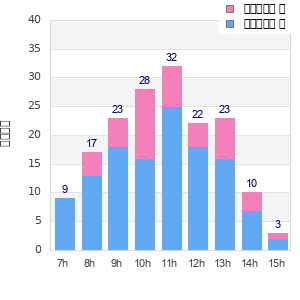 Performance distribution