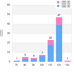 Performance distribution