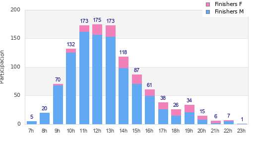 Performance distribution