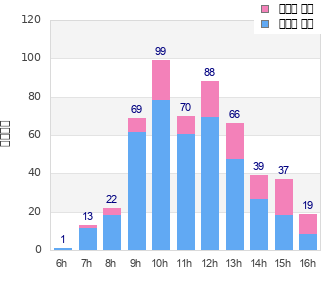 Performance distribution