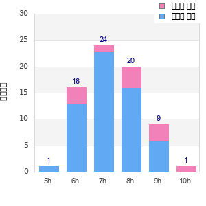 Performance distribution