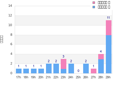 Performance distribution