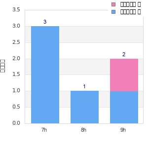 Performance distribution