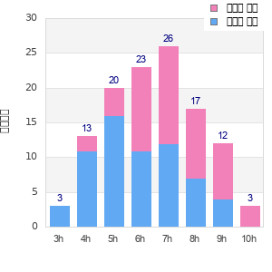 Performance distribution