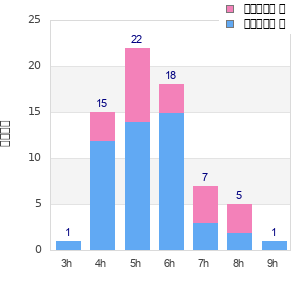 Performance distribution