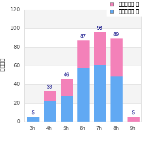 Performance distribution