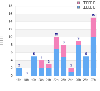 Performance distribution
