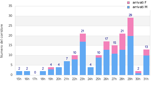 Performance distribution