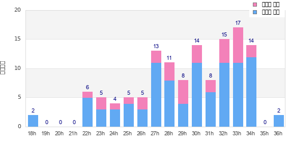 Performance distribution