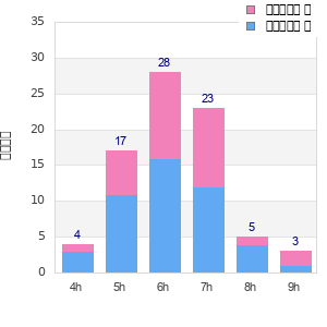 Performance distribution