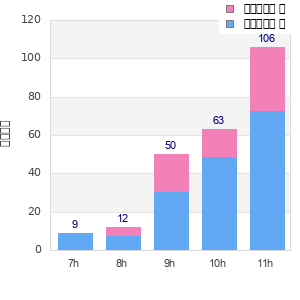 Performance distribution