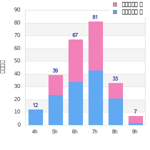 Performance distribution