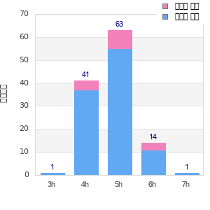 Performance distribution